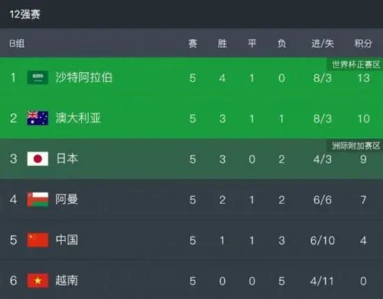 最终利物浦主场4-2击败纽卡，3分优势领跑英超。